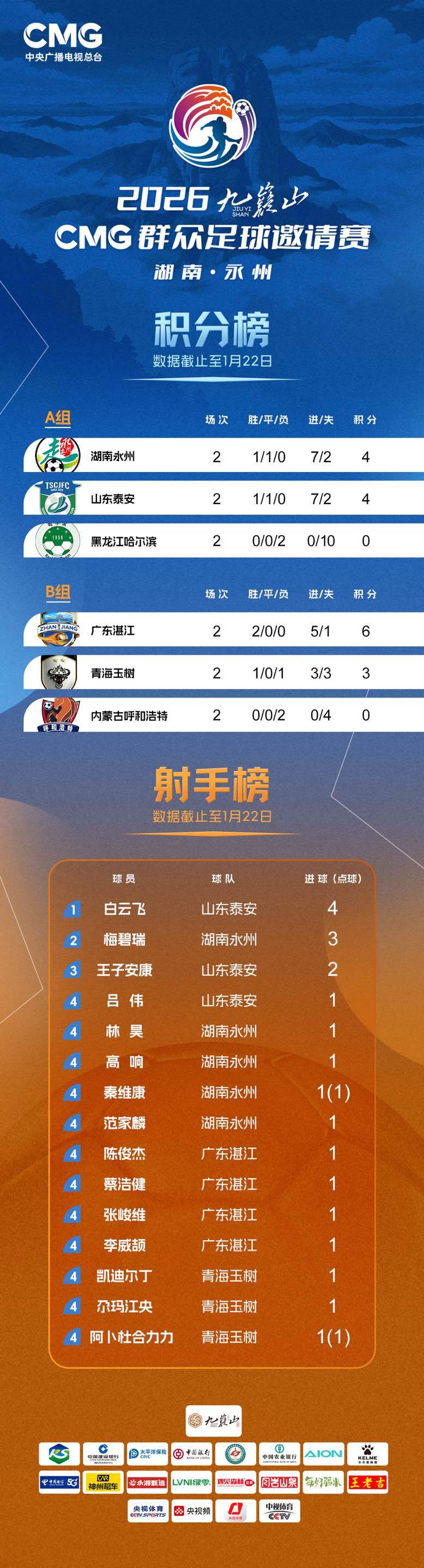 电竞世界杯-情况有变，永州准备再次夺冠！CMG小组赛结束，永州队和湛江队24日晚将角逐冠军